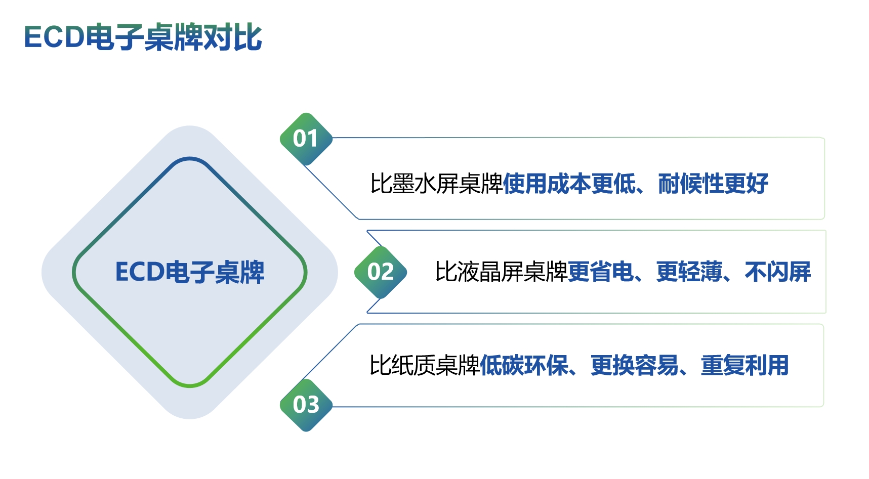 ECD电子桌牌与其他类型桌牌对比分析